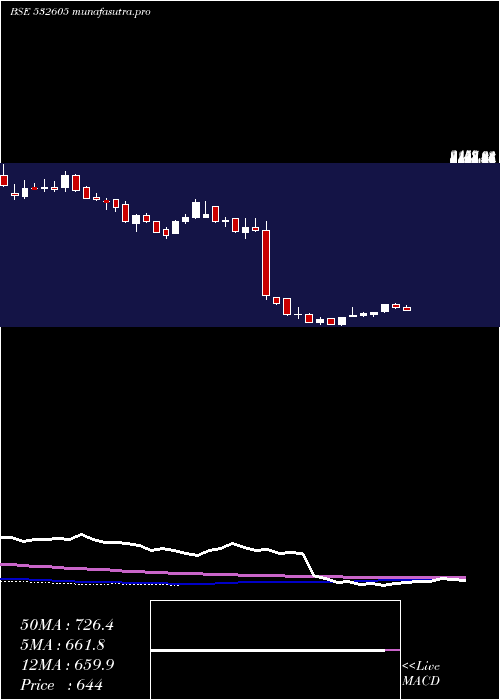 weekly chart JbmAuto
