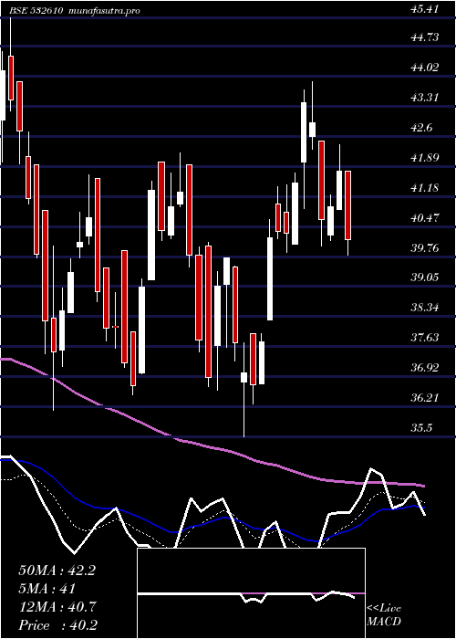  Daily chart DwarSugar