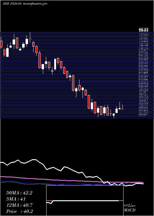  weekly chart DwarSugar