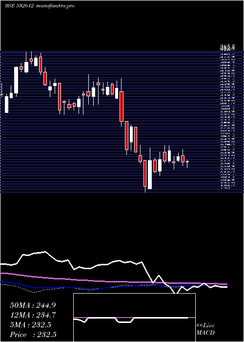  weekly chart IndocoRem