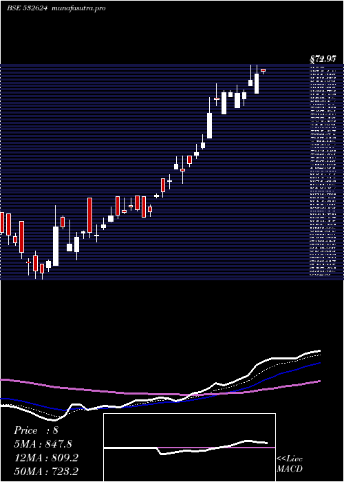 Daily chart Jindalph
