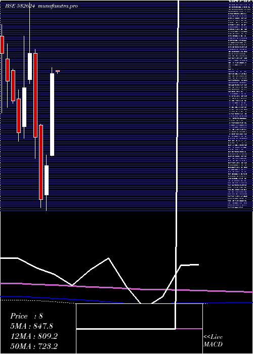 monthly chart Jindalph