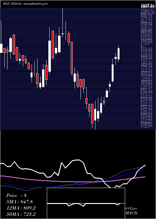 weekly chart Jindalph
