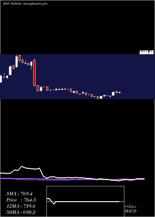 weekly chart PondyOxides