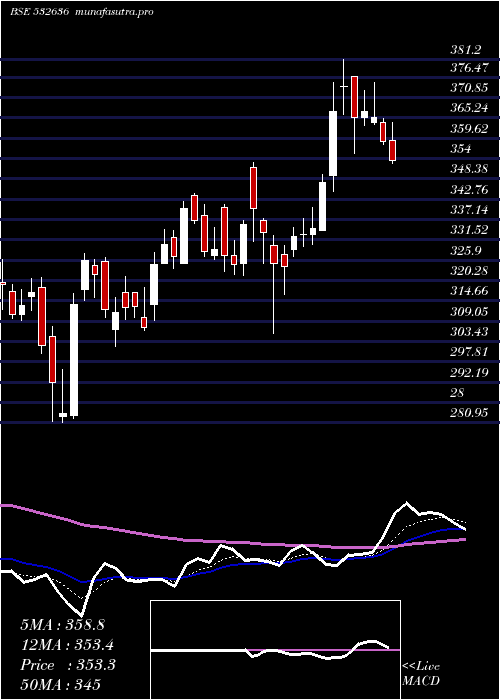 Daily chart Iifl