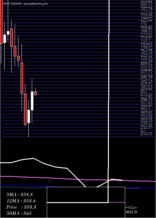 monthly chart Iifl