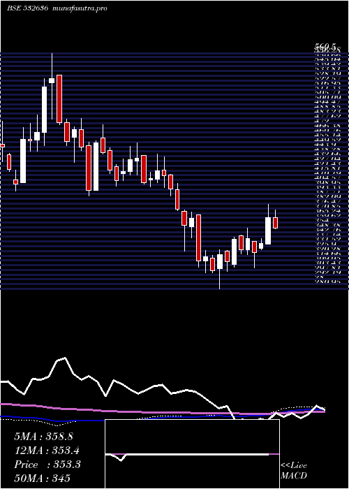 weekly chart Iifl