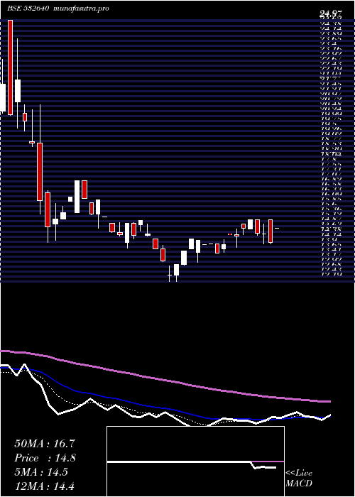  Daily chart CyberMedia