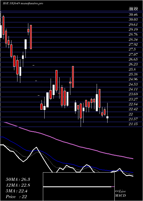  Daily chart NectarLife