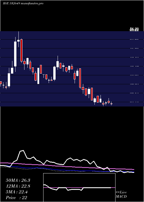  weekly chart NectarLife