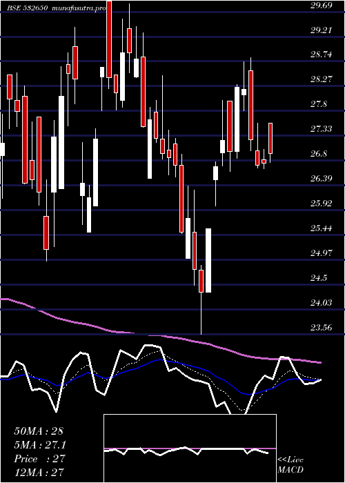 Daily chart MspSteel