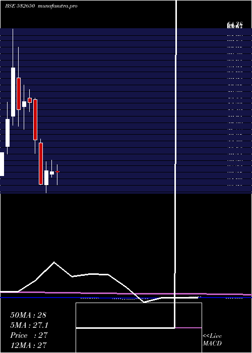 monthly chart MspSteel