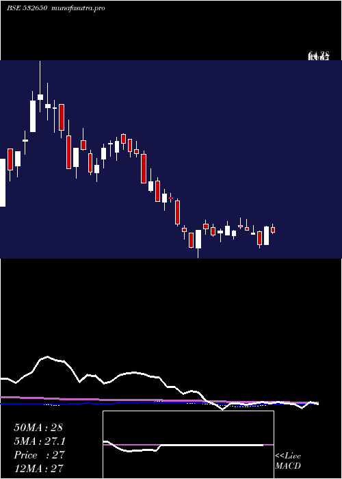 weekly chart MspSteel