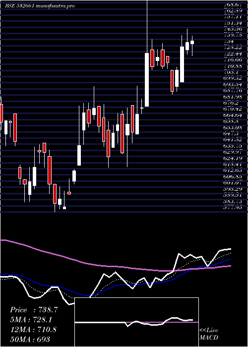 Daily chart RaneMadras