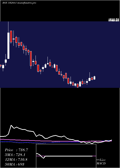 weekly chart RaneMadras