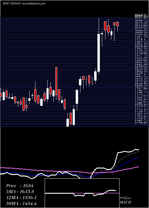 Daily chart AurionproSo