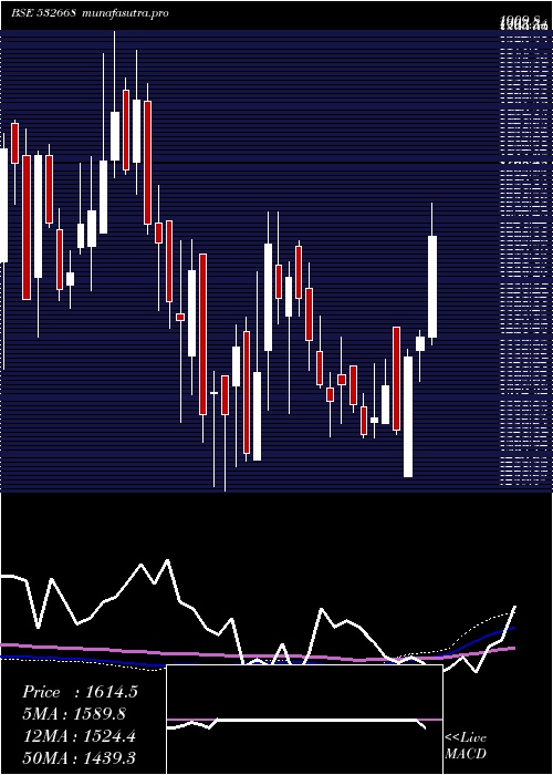 weekly chart AurionproSo