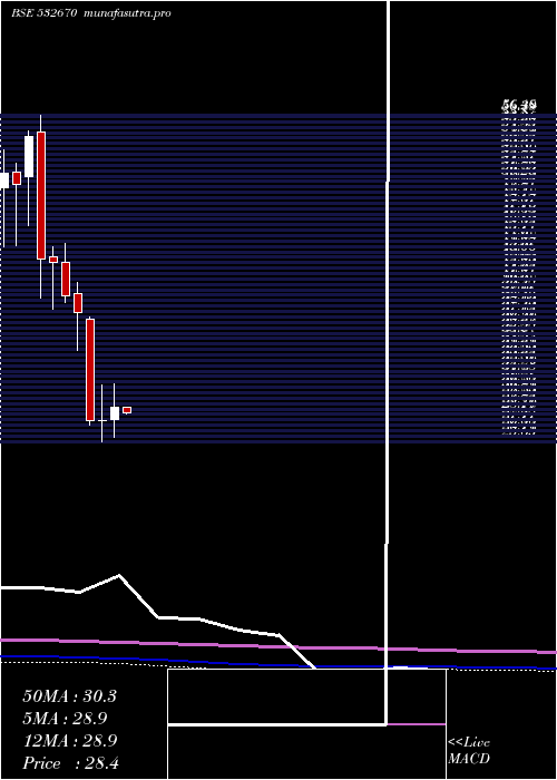 monthly chart RenukaSugar