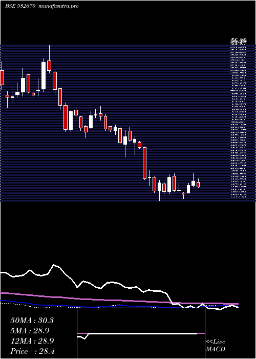 weekly chart RenukaSugar