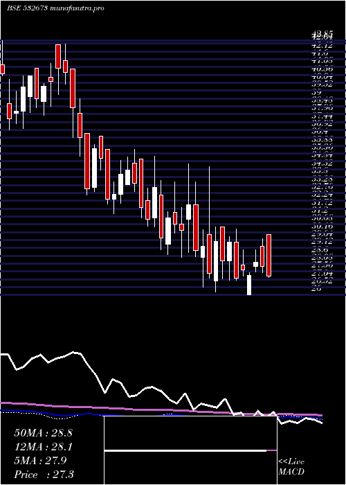  weekly chart KmSugarmill