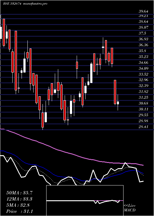 Daily chart BannariAmma