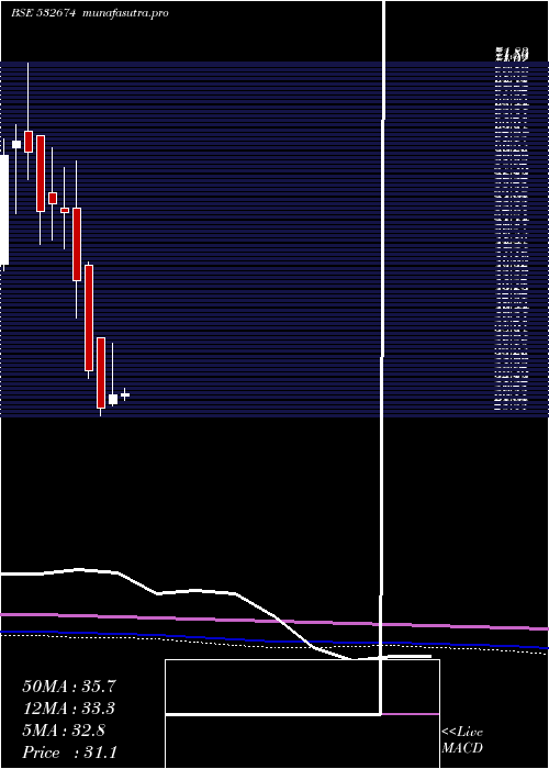 monthly chart BannariAmma