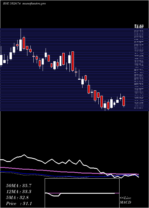 weekly chart BannariAmma