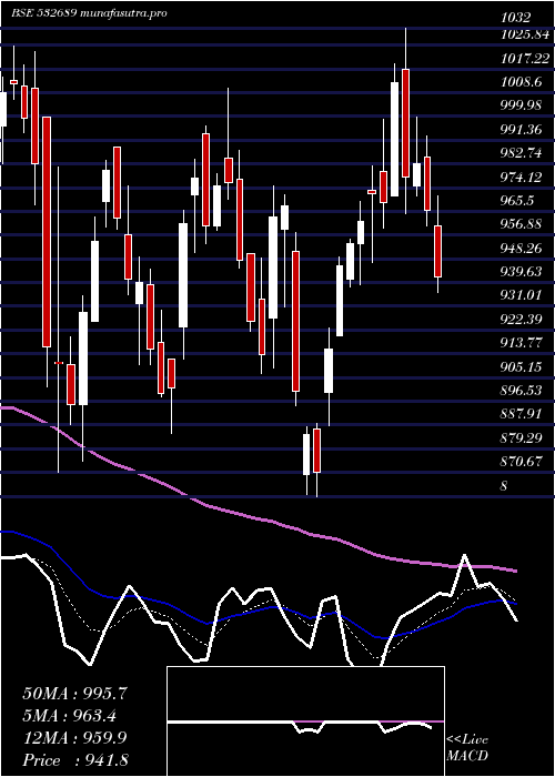Daily chart Pvr