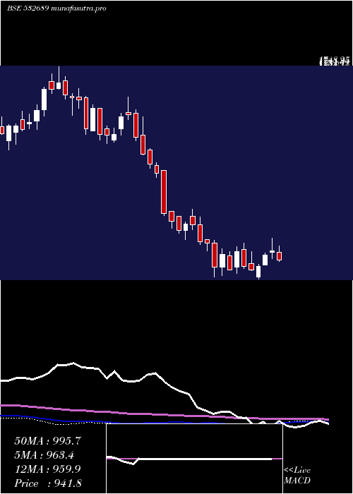 weekly chart Pvr