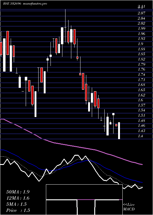 Daily chart EducompSoln