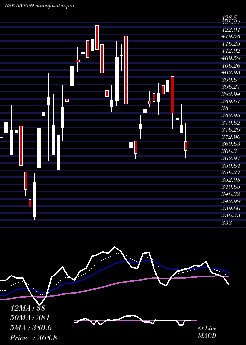  Daily chart Royalorch