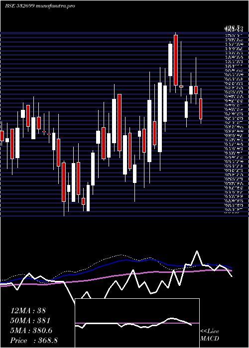  weekly chart Royalorch