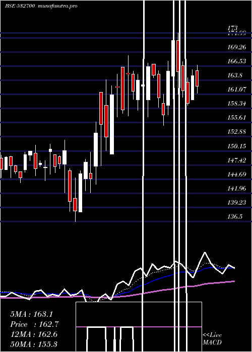 Daily chart EntNetwork