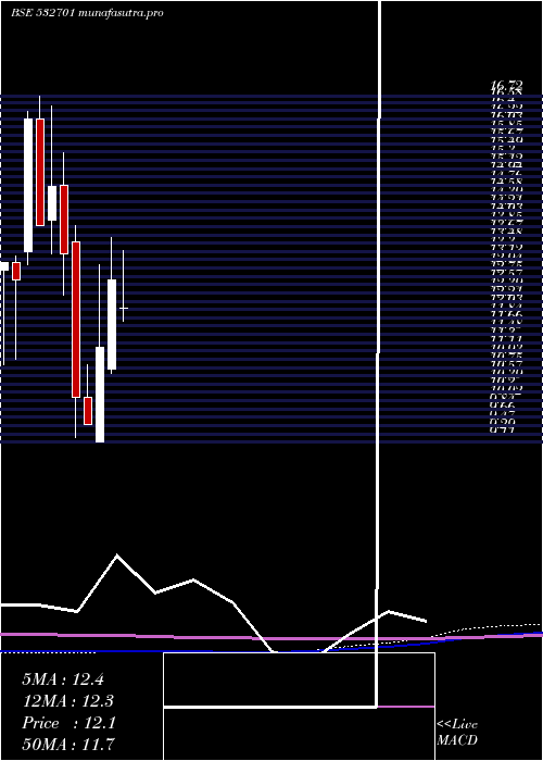 monthly chart Cella