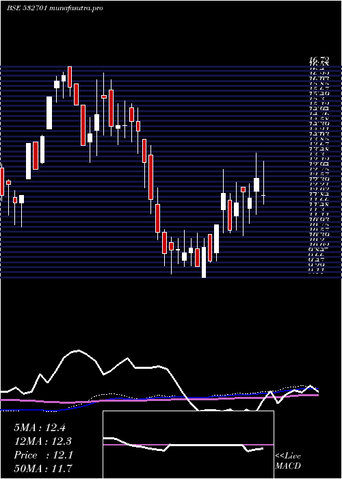 weekly chart Cella