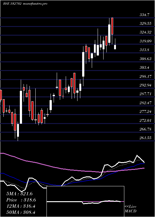 Daily chart GujPetronet