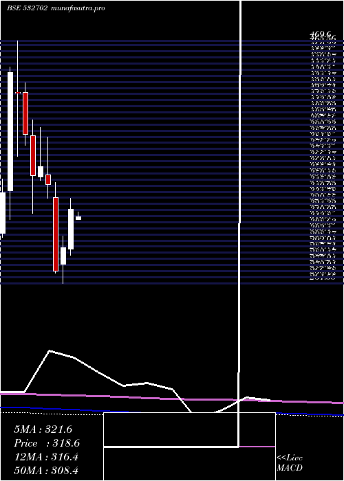 monthly chart GujPetronet
