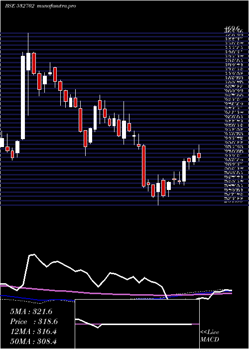 weekly chart GujPetronet