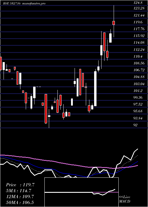 Daily chart GillaArbut
