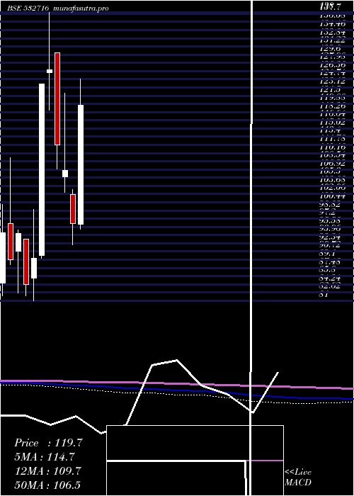 monthly chart GillaArbut