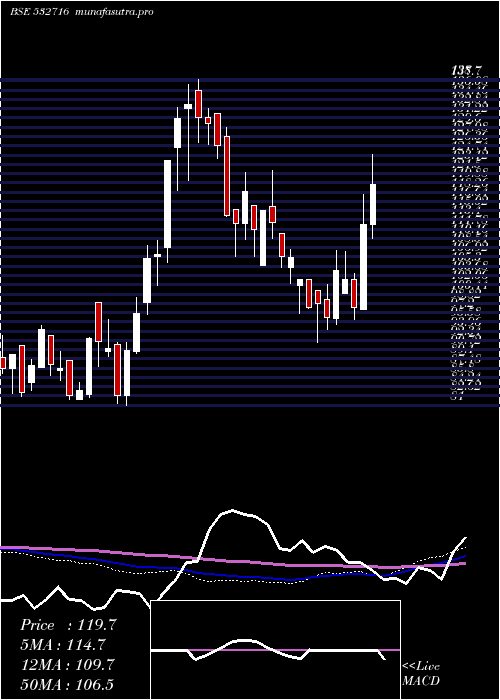 weekly chart GillaArbut