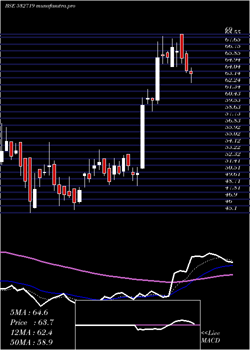 Daily chart BlKashyap