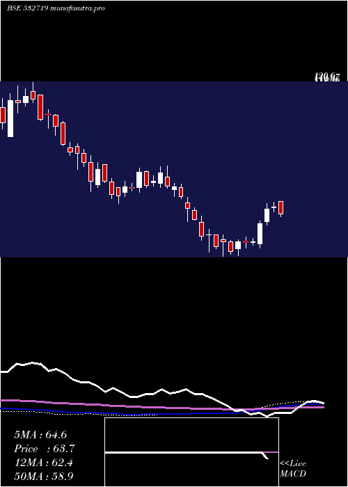 weekly chart BlKashyap