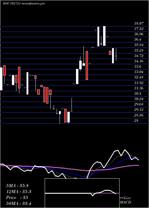 Daily chart VisaSteel