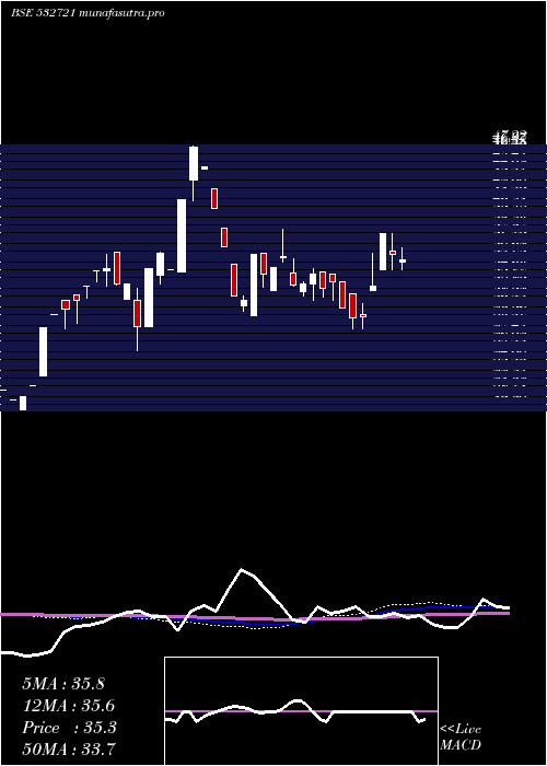 weekly chart VisaSteel
