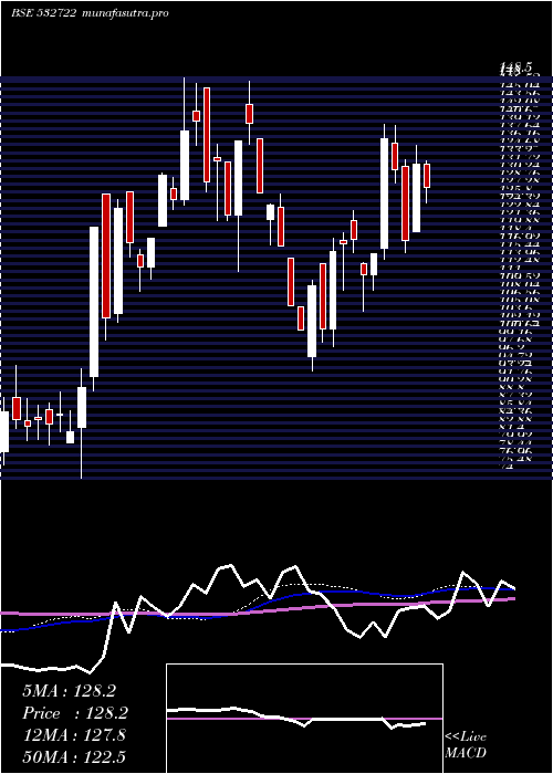 weekly chart NitcoTiles