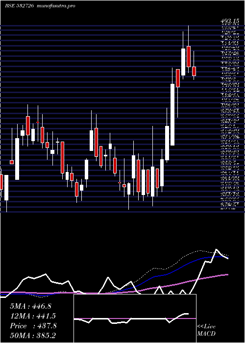 weekly chart GallanMetal