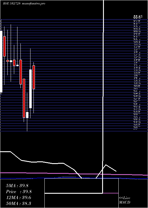 monthly chart MaluPaper