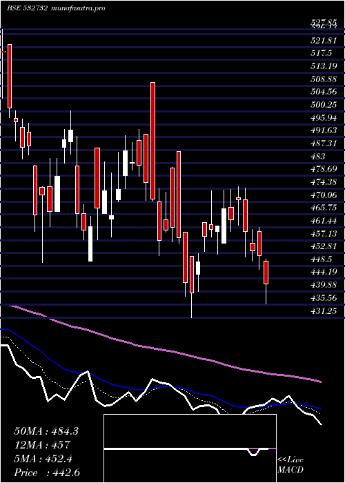  Daily chart KewalKiran