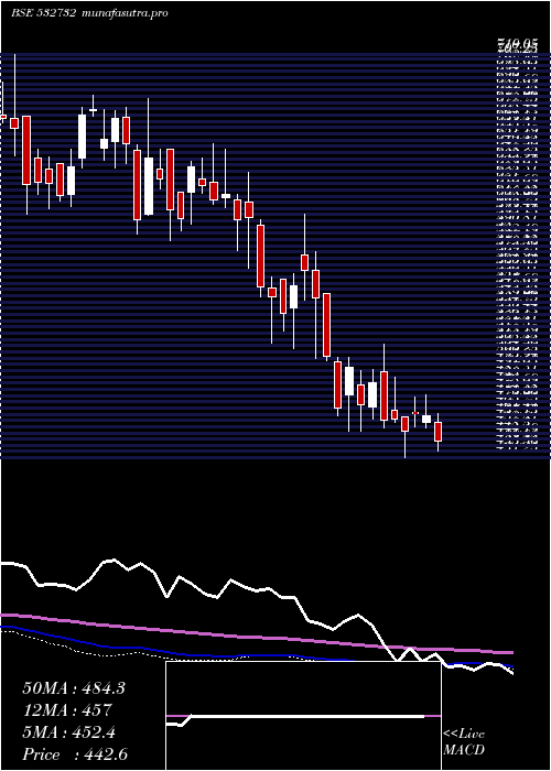  weekly chart KewalKiran